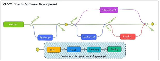CI/CD, DevOps