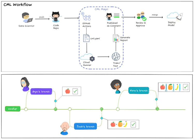 CI/CD, MLOps, CML, ML DevOps