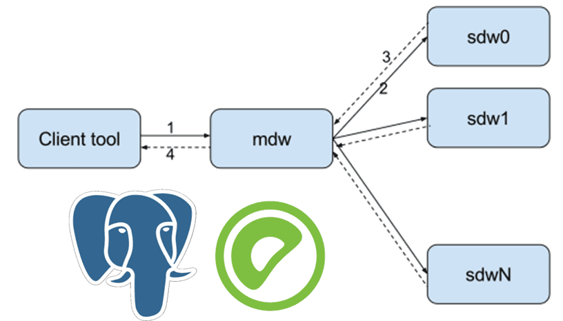 PostgreSQL ETL Greenplum