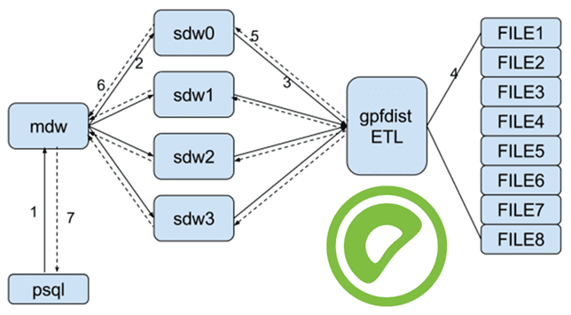 Gpfdist Greenplum ETL