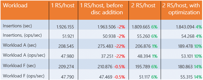 HDD HBase performance check