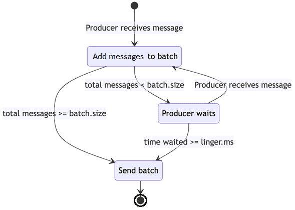 Kafka producer configs