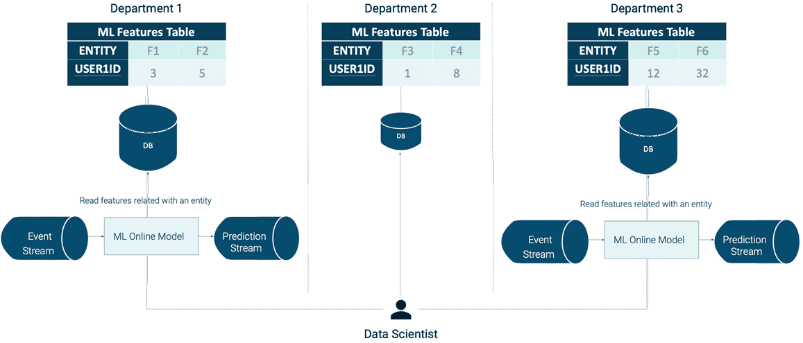 Machine Learning, ML, MLOps, Data Sceince problems production