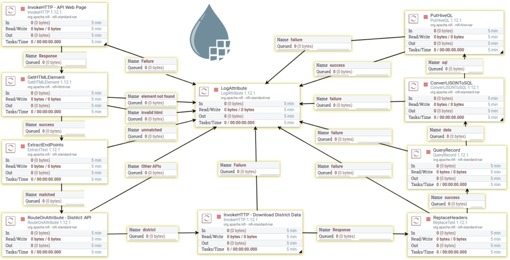 ETL pipeline NiFi пример, ETL-конвейер NiFi примеры курсы обучение