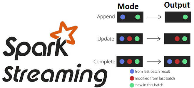 Spark Structured Streaming примеры курсы обучение output modes отличия сходства, режимы вывода в Apache Spark Structured Streaming, обучение дата-инженеров Spark, курсы инженер данных Spark, инженерия данных Spark, обучение Apache Spark курсы примеры, анализ данных с Apache Spark, разработка Apache Spark, Школа Больших Данных Учебный Центр Коммерсант