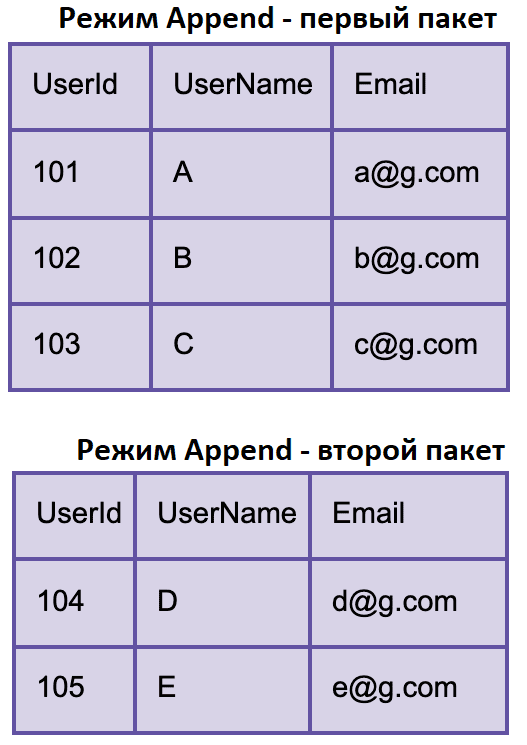 append mode Spark Structured Streaming