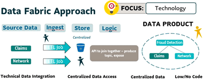 Data Fabric