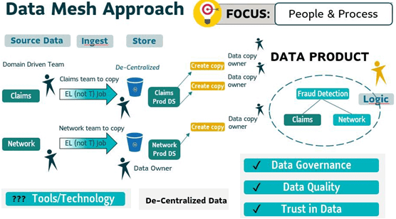Data Mesh