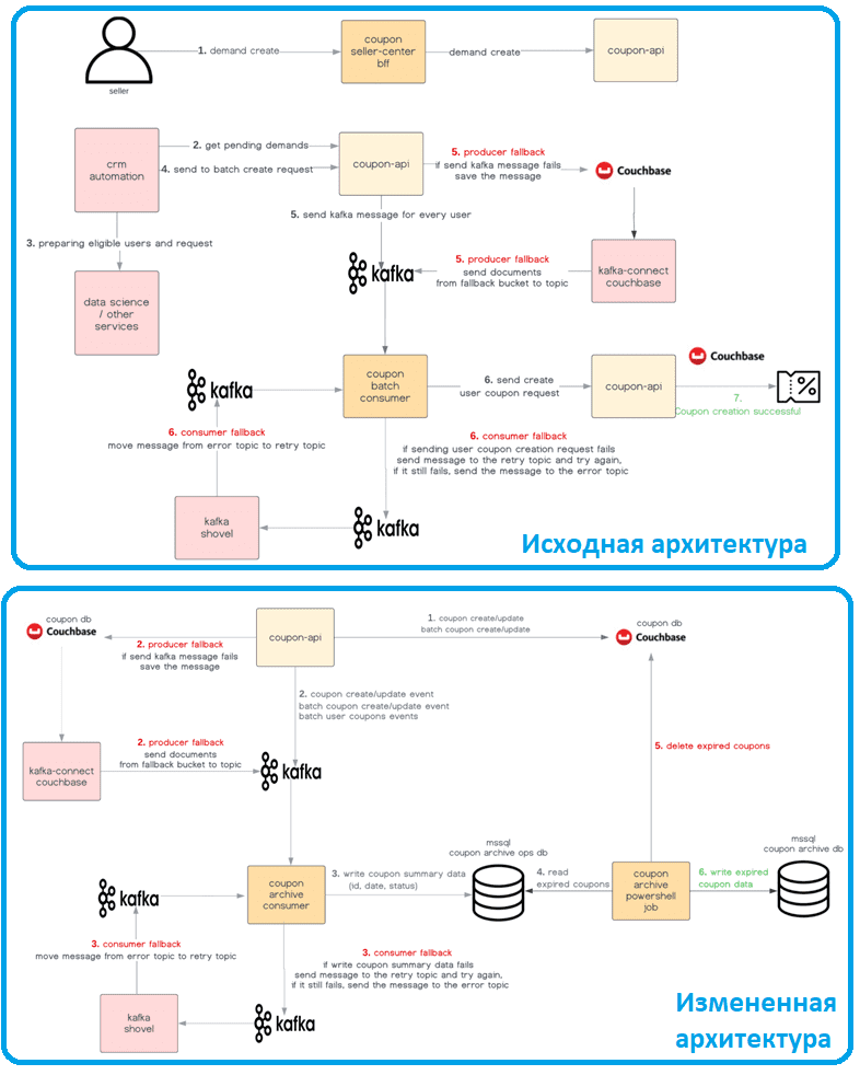 Apache Kafka Couchbase