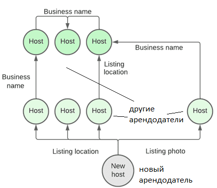 анализ графов, Data Science графы