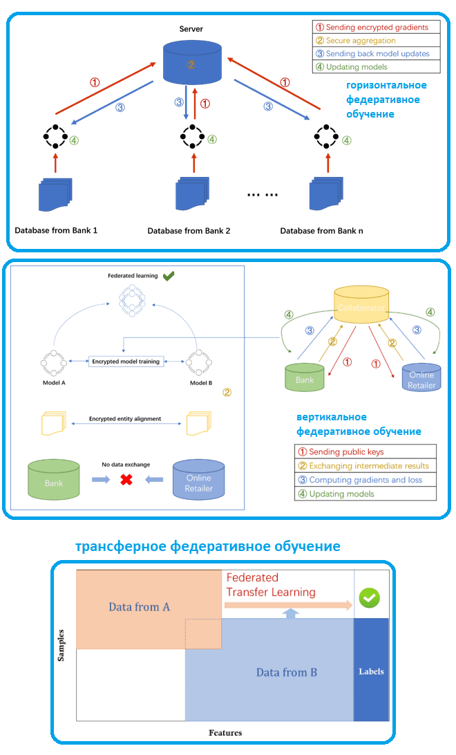 Федеративное машинное обучение, курсы Data Science, обучение Machine Learning