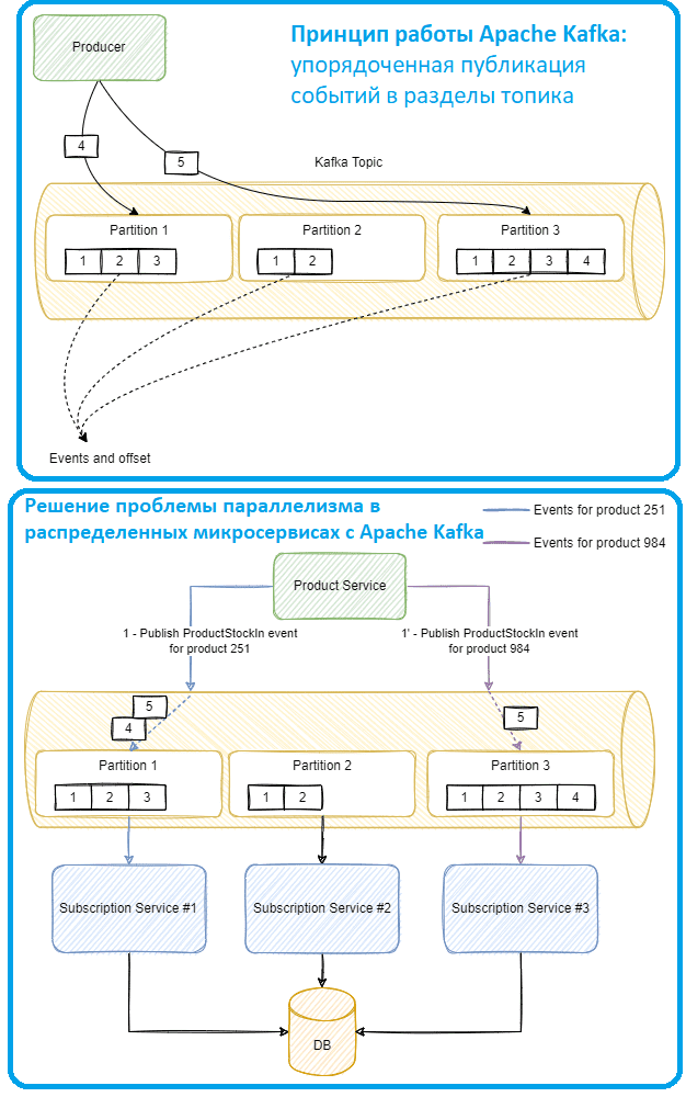 Apache Kafka состояние гонки, проблема параллелизма Kafka