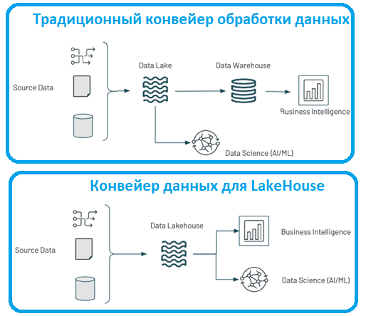Конвейеры обработки данных для Data Lake и LakeHouse, data pipeline, инженерия данных примеры курсы обучение