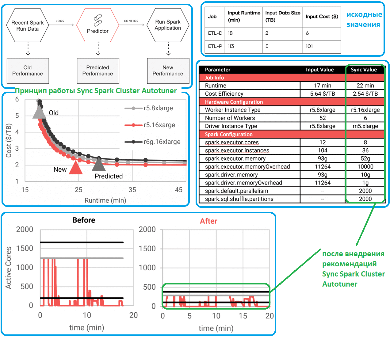 Cluster Autotuner Sync Spark AWS EMR