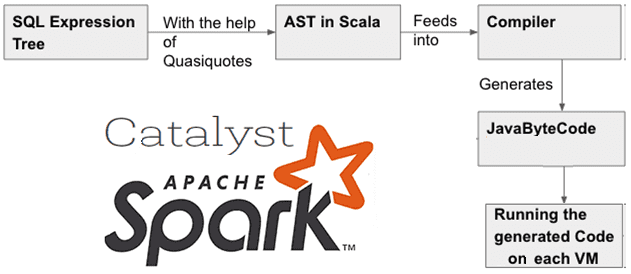 Spark Catalyst Кодогенерация при оптимизации SQL-запросов в Apache Spark с оптимизатором Catalyst Quasiquotes SQL JavaByteCode