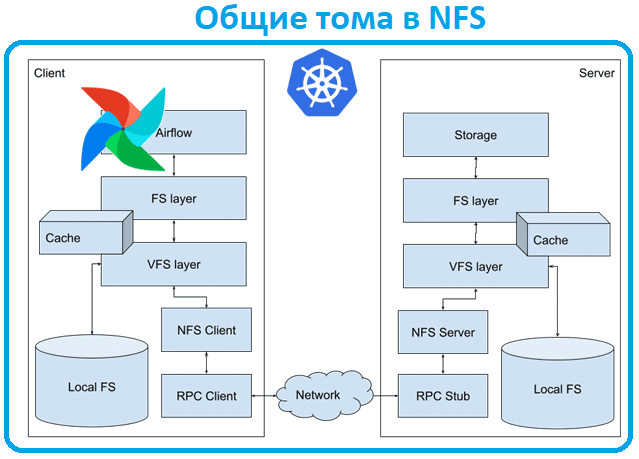 AirFlow on Cubernetes Shared volumes NFS
