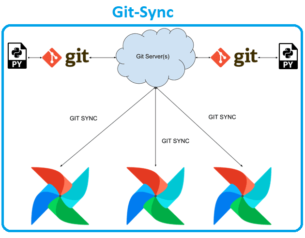 AirFlow Dag management Git