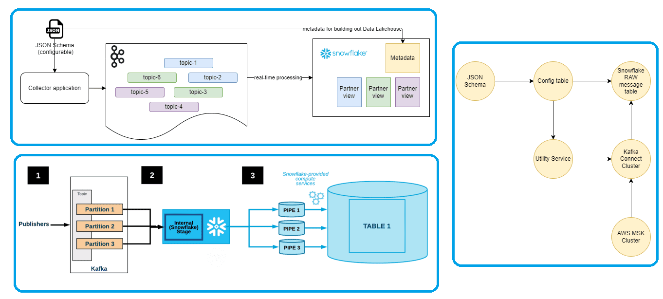 Архитектура LakeHouse Apache Kafka Snowflake