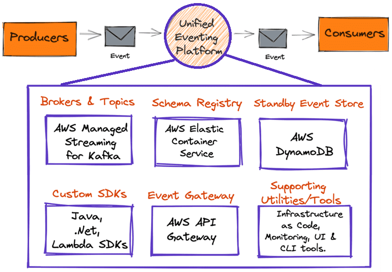Kafka архитектура данных AWS пример