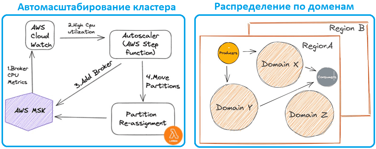 автомасштабирование кластера Apache Kafka