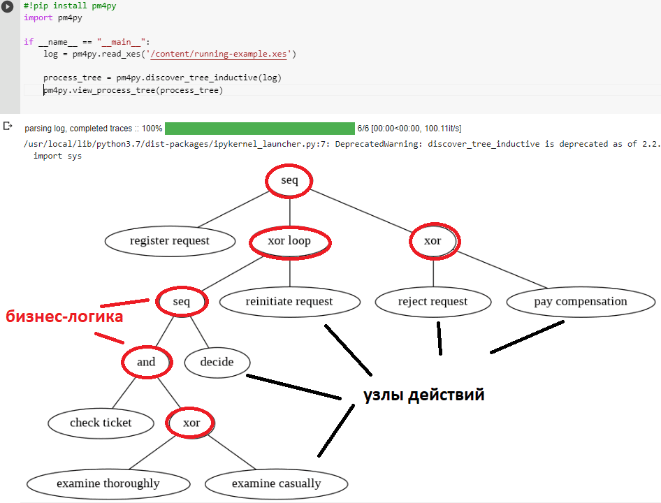 Process Tree PM4Py Process Mining
