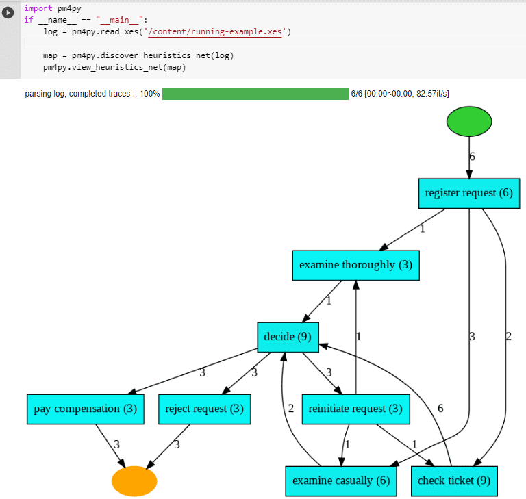 Heuristics Miner Process Map PM4Py