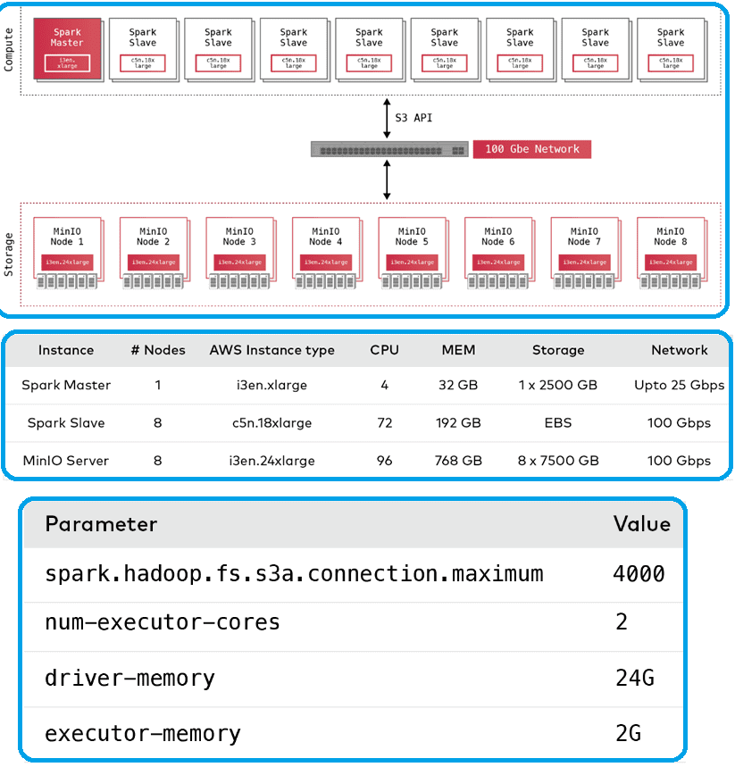 Кластер Apache Spark и MinIO