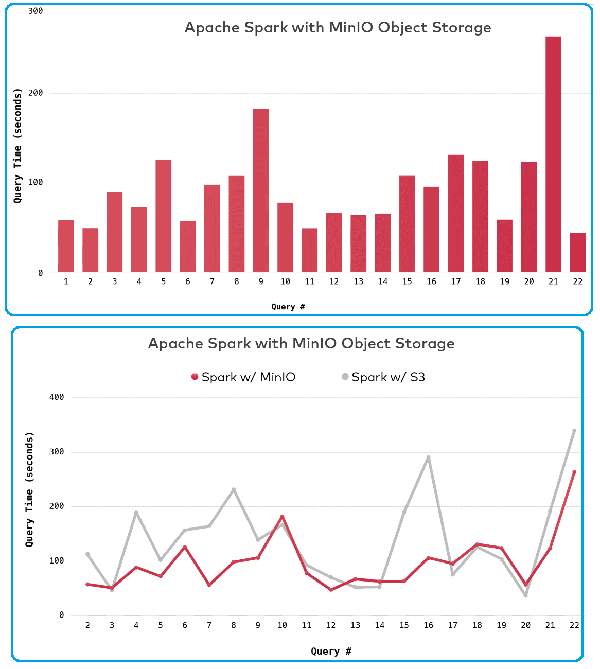 Spark MinIO AWS S3 Data Lake