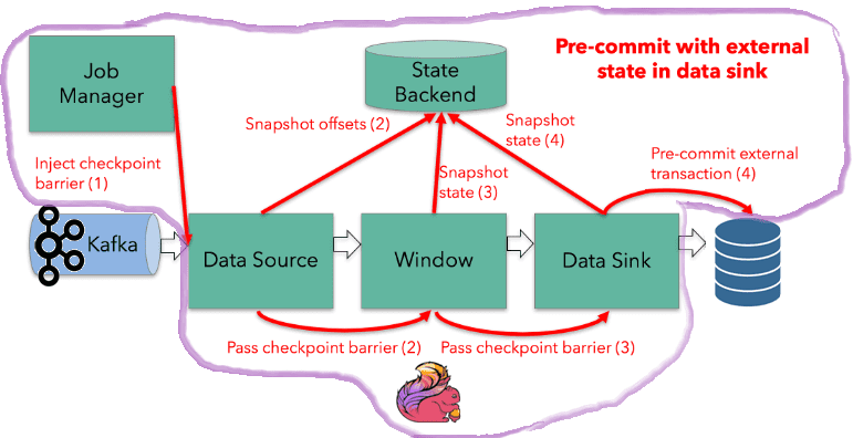 Apache Flink Kafka database commit