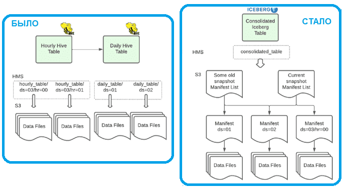 Data Lake, DWH, обучение дата инженеров, Apache Hive Spark iceberg курсы примеры обучение
