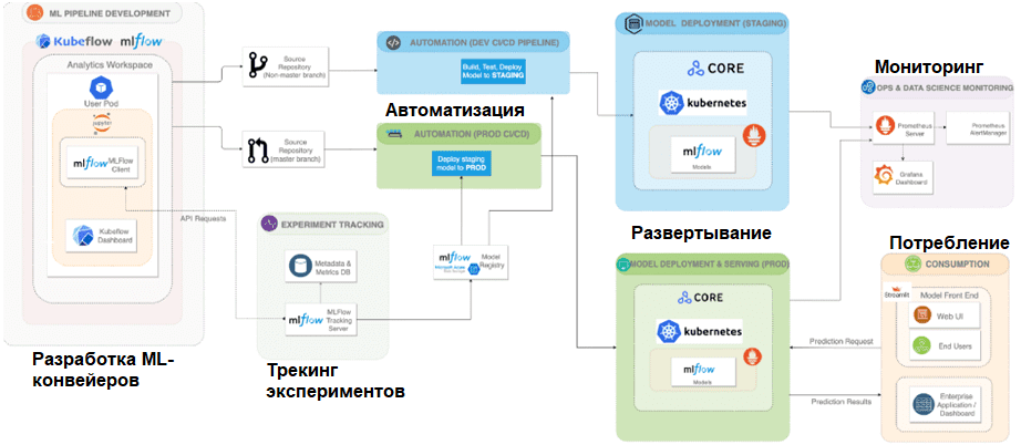 MLOps инструменты примеры