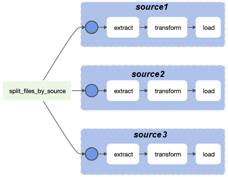 DAG AirFlow ETL, курсы дата-инженеров, Apache AirFlow примеры курсы обучение
