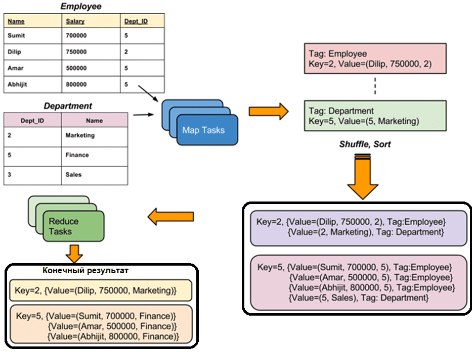 JOIN MapReduce, SQL NoSQL HBase Hadoop