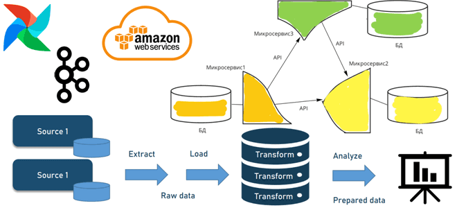 архитектура данных ,конвейеры обработки данных, Apache Kafka и AirFlow для дата-инженеров, микросервисы и конвейеры обработки данных, Школа Больших Данных Учебный центр Коммерсант