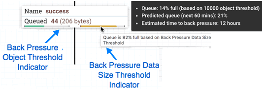 Apache NiFi примеры курсы обучение backpressure обратное давление