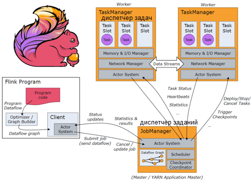 архитектура Apache Flink, курсы Apache Flink