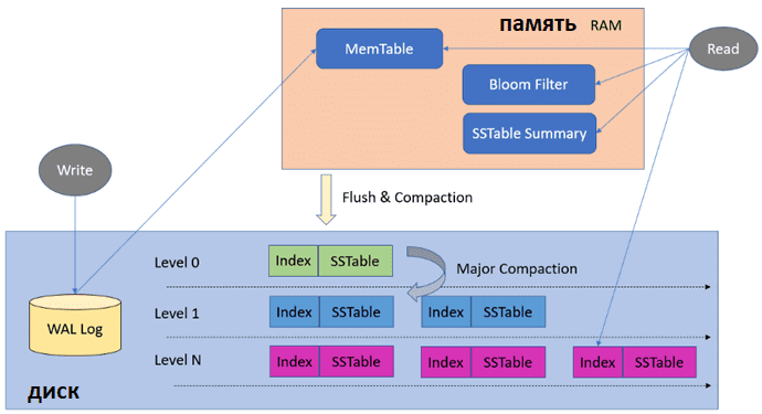 LSM Tree NoSQL HBase