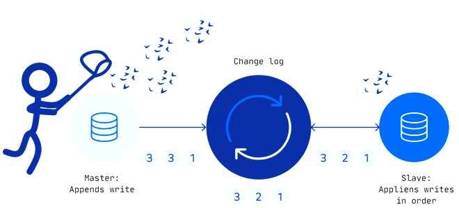 Change Data Capture примеры курсы обучение, CDC архитектура данных Data Lake DWH ETL инженерия данных примеры курсы обучение, дата-инженер курсы, ИТ-архитектор Big Data курсы примеры обучение, Школа Больших Данных Учебный Центр Коммерсант