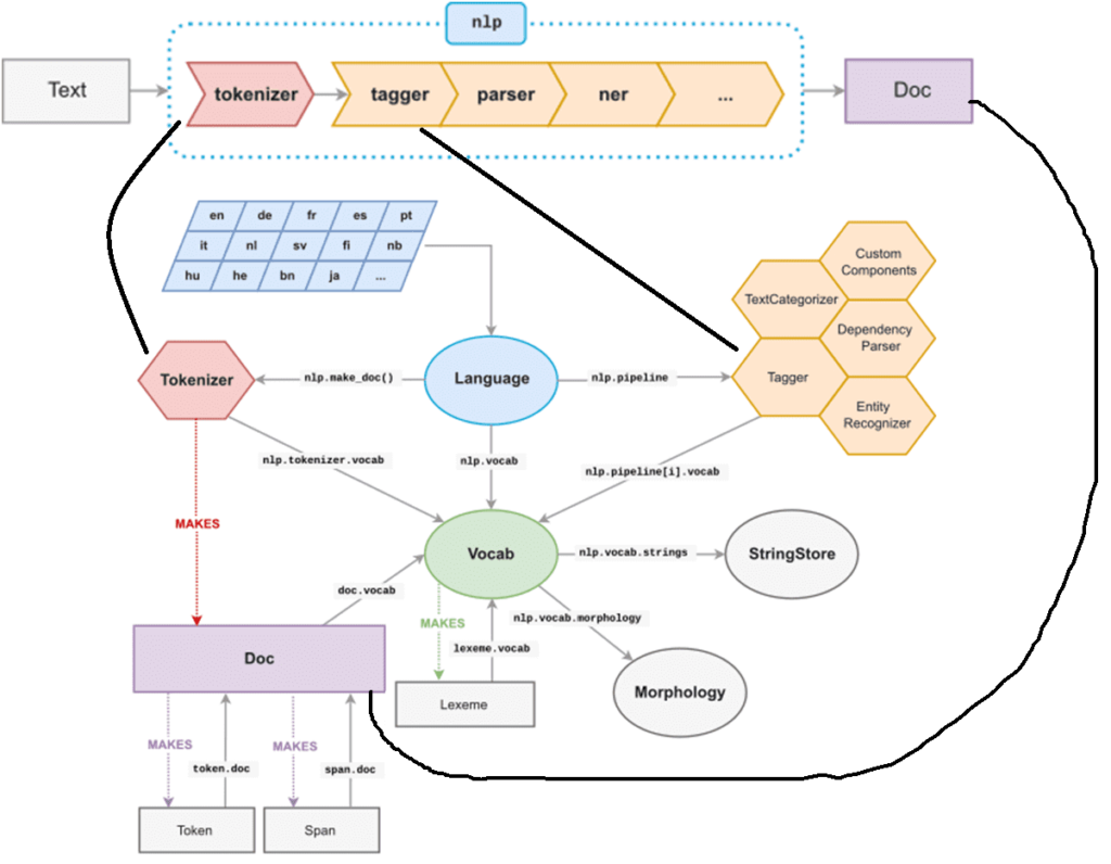 NLP scpaCy Python