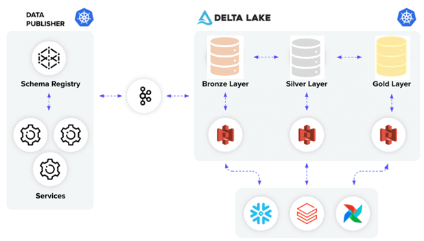 Delta lake architecture