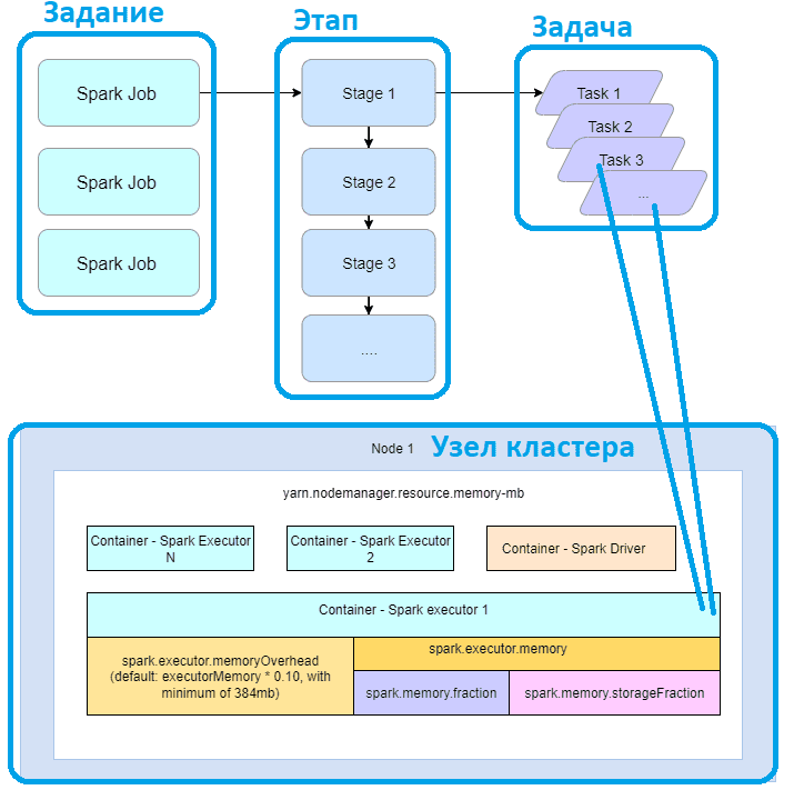 Apache Spark основы разработки и архитектура