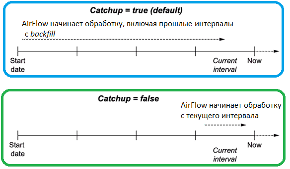 backfill DAG AirFlow инженерия данных, курсы обучение Apache AirFlow дата-инженер