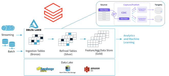озеро данных Delta Lake CDC CDF, архитектура данных Delta Lake Spark, Spark Structured Streaming примеры курсы обучение Delta Lake, обучение архитекторов и инженеров Big Data, Школа Больших Данных Учебный Центр Коммерсант