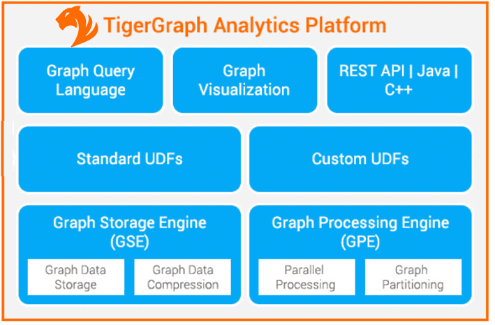 Архитектура TigerGraph