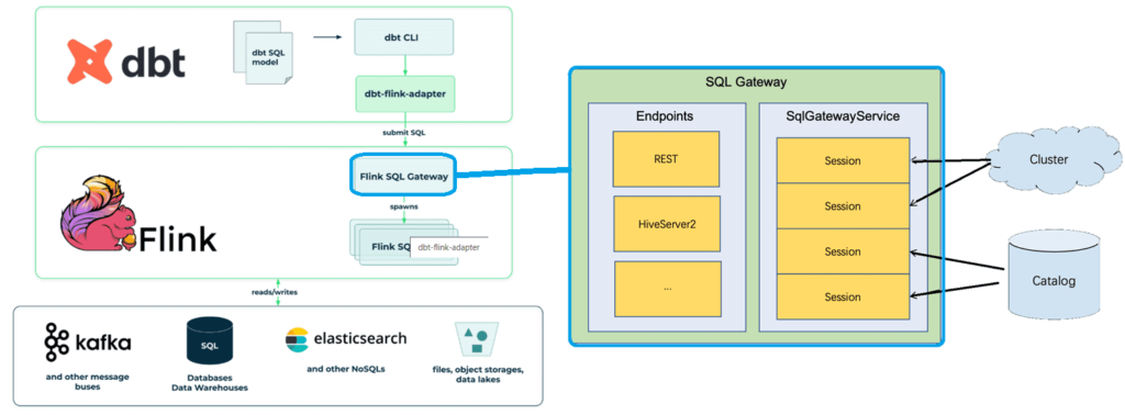 dbt-flink адаптер, dbt-flink adapter, Flink SQL Gateway dbt