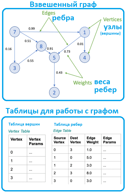 Greenplum graph analytics