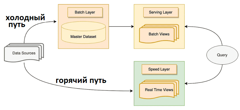 лямбда-архитектура данных, Lambda data architecture