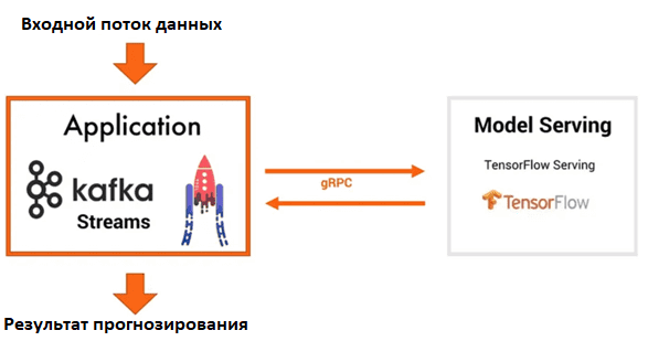 Взаимодействие приложения Kafka Streams ML TensorFlow Serving gRPC
