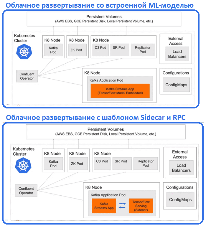 ML Kafka Streams TensorFlow Serving Kubernetes