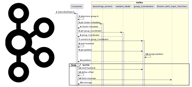 Kafka примеры курсы обучение, потребление сообщений из Kafka UML sequence, Python-потребитель Kafka, Kafka-Python, дата-инженер администратор кластера разработчик Apache Kafka конфигурации примеры курсы обучение, обучение Apache Kafka, курсы Apache Kafka, Apache Kafka Streams курсы примеры обучение, потоковая и пакетная обработка данных примеры, обучение большим данным, Apache Kafka для дата-инженеров, Школа Больших Данных Учебный Центр Коммерсант